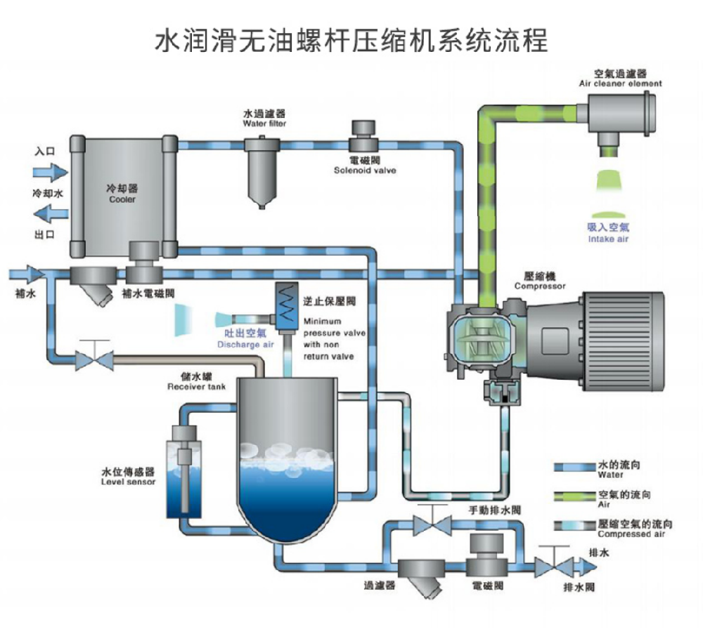 無(wú)油水潤(rùn)滑空壓機(jī)原理和高溫故障原因