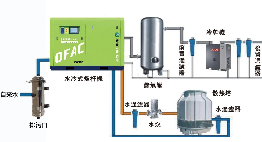 常見的過濾器種類有哪些？