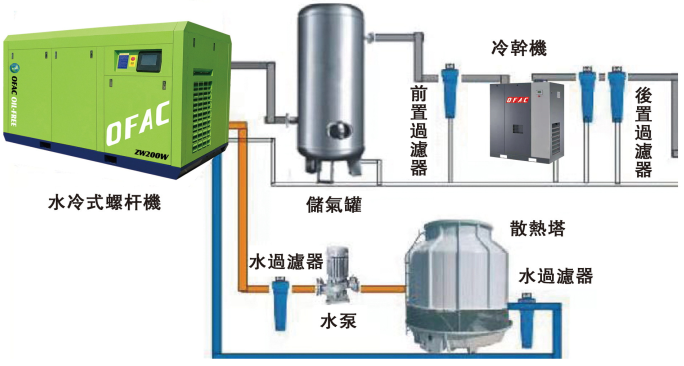 空壓機冷凍式干燥機